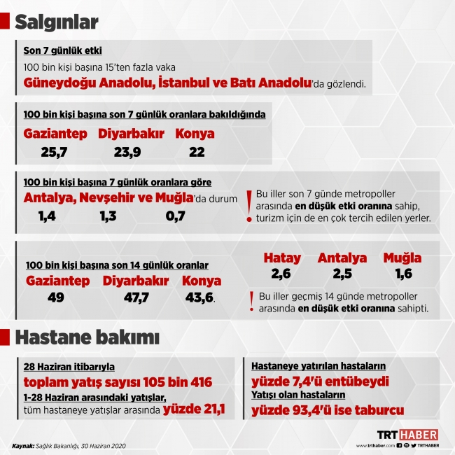 Türkiye'nin Covid-19 durum raporu açıklandı